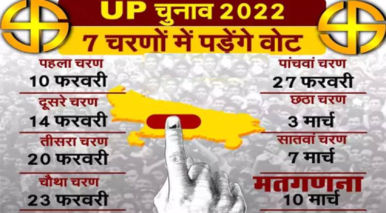 7 चरणों में होंगे यूपी के चुनाव, पंजाब, गोवा, उत्तराखंड में 1 फेज में मतदान, 10 मार्च को नतीजे