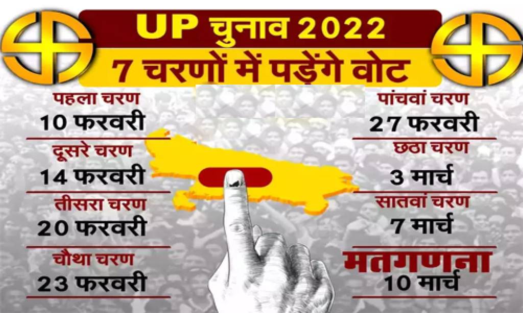 7 चरणों में होंगे यूपी के चुनाव, पंजाब, गोवा, उत्तराखंड में 1 फेज में मतदान, 10 मार्च को नतीजे